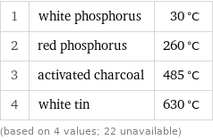 1 | white phosphorus | 30 °C 2 | red phosphorus | 260 °C 3 | activated charcoal | 485 °C 4 | white tin | 630 °C (based on 4 values; 22 unavailable)