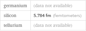 germanium | (data not available) silicon | 5.784 fm (femtometers) tellurium | (data not available)