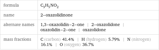 formula | C_3H_5NO_2 name | 2-oxazolidinone alternate names | 1, 3-oxazolidin-2-one | 2-oxazolidone | oxazolidin-2-one | oxazolidone mass fractions | C (carbon) 41.4% | H (hydrogen) 5.79% | N (nitrogen) 16.1% | O (oxygen) 36.7%