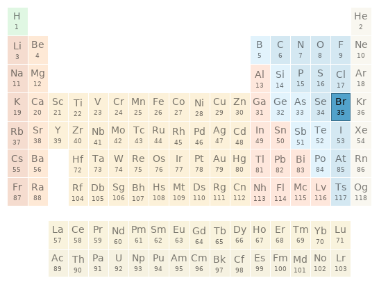 Periodic table location