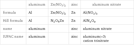  | aluminum | Zn(NO3)2 | zinc | aluminum nitrate formula | Al | Zn(NO3)2 | Zn | Al(NO_3)_3 Hill formula | Al | N2O6Zn | Zn | AlN_3O_9 name | aluminum | | zinc | aluminum nitrate IUPAC name | aluminum | | zinc | aluminum(+3) cation trinitrate