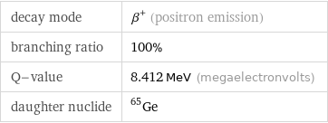 decay mode | β^+ (positron emission) branching ratio | 100% Q-value | 8.412 MeV (megaelectronvolts) daughter nuclide | Ge-65