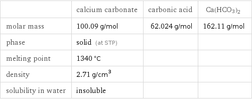  | calcium carbonate | carbonic acid | Ca(HCO3)2 molar mass | 100.09 g/mol | 62.024 g/mol | 162.11 g/mol phase | solid (at STP) | |  melting point | 1340 °C | |  density | 2.71 g/cm^3 | |  solubility in water | insoluble | | 