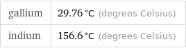 gallium | 29.76 °C (degrees Celsius) indium | 156.6 °C (degrees Celsius)