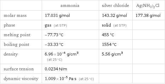  | ammonia | silver chloride | Ag(NH3)2Cl molar mass | 17.031 g/mol | 143.32 g/mol | 177.38 g/mol phase | gas (at STP) | solid (at STP) |  melting point | -77.73 °C | 455 °C |  boiling point | -33.33 °C | 1554 °C |  density | 6.96×10^-4 g/cm^3 (at 25 °C) | 5.56 g/cm^3 |  surface tension | 0.0234 N/m | |  dynamic viscosity | 1.009×10^-5 Pa s (at 25 °C) | | 