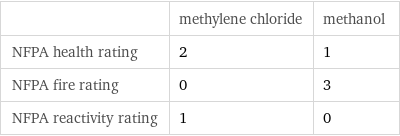  | methylene chloride | methanol NFPA health rating | 2 | 1 NFPA fire rating | 0 | 3 NFPA reactivity rating | 1 | 0