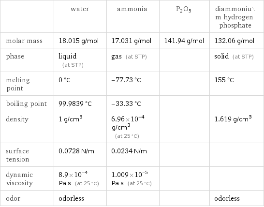  | water | ammonia | P2O5 | diammonium hydrogen phosphate molar mass | 18.015 g/mol | 17.031 g/mol | 141.94 g/mol | 132.06 g/mol phase | liquid (at STP) | gas (at STP) | | solid (at STP) melting point | 0 °C | -77.73 °C | | 155 °C boiling point | 99.9839 °C | -33.33 °C | |  density | 1 g/cm^3 | 6.96×10^-4 g/cm^3 (at 25 °C) | | 1.619 g/cm^3 surface tension | 0.0728 N/m | 0.0234 N/m | |  dynamic viscosity | 8.9×10^-4 Pa s (at 25 °C) | 1.009×10^-5 Pa s (at 25 °C) | |  odor | odorless | | | odorless