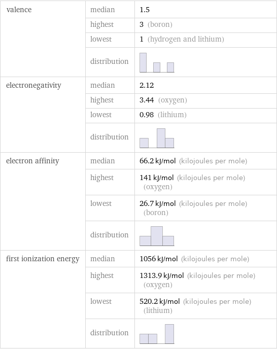 valence | median | 1.5  | highest | 3 (boron)  | lowest | 1 (hydrogen and lithium)  | distribution |  electronegativity | median | 2.12  | highest | 3.44 (oxygen)  | lowest | 0.98 (lithium)  | distribution |  electron affinity | median | 66.2 kJ/mol (kilojoules per mole)  | highest | 141 kJ/mol (kilojoules per mole) (oxygen)  | lowest | 26.7 kJ/mol (kilojoules per mole) (boron)  | distribution |  first ionization energy | median | 1056 kJ/mol (kilojoules per mole)  | highest | 1313.9 kJ/mol (kilojoules per mole) (oxygen)  | lowest | 520.2 kJ/mol (kilojoules per mole) (lithium)  | distribution | 