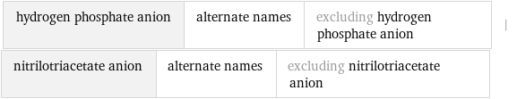 hydrogen phosphate anion | alternate names | excluding hydrogen phosphate anion | nitrilotriacetate anion | alternate names | excluding nitrilotriacetate anion