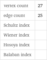 vertex count | 27 edge count | 25 Schultz index |  Wiener index |  Hosoya index |  Balaban index | 