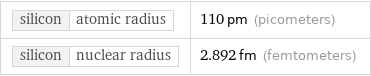 silicon | atomic radius | 110 pm (picometers) silicon | nuclear radius | 2.892 fm (femtometers)