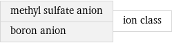 methyl sulfate anion boron anion | ion class