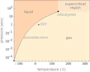 Phase diagram