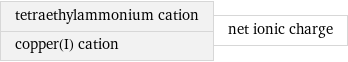 tetraethylammonium cation copper(I) cation | net ionic charge