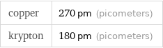 copper | 270 pm (picometers) krypton | 180 pm (picometers)