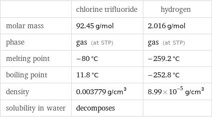  | chlorine trifluoride | hydrogen molar mass | 92.45 g/mol | 2.016 g/mol phase | gas (at STP) | gas (at STP) melting point | -80 °C | -259.2 °C boiling point | 11.8 °C | -252.8 °C density | 0.003779 g/cm^3 | 8.99×10^-5 g/cm^3 solubility in water | decomposes | 