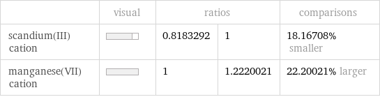  | visual | ratios | | comparisons scandium(III) cation | | 0.8183292 | 1 | 18.16708% smaller manganese(VII) cation | | 1 | 1.2220021 | 22.20021% larger