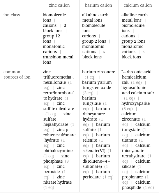  | zinc cation | barium cation | calcium cation ion class | biomolecule ions | cations | d block ions | group 12 ions | monatomic cations | transition metal ions | alkaline earth metal ions | biomolecule ions | cations | group 2 ions | monatomic cations | s block ions | alkaline earth metal ions | biomolecule ions | cations | group 2 ions | monatomic cations | s block ions common sources of ion | zinc trifluoromethanesulfonate (1 eq) | zinc tetrafluoroborate hydrate (1 eq) | zinc sulfite dihydrate (1 eq) | zinc sulfate heptahydrate (1 eq) | zinc p-toluenesulfonate hydrate (1 eq) | zinc phthalocyanine (1 eq) | zinc phosphate (3 eq) | zinc peroxide (1 eq) | zinc nitrate hydrate (1 eq) | barium zirconate (1 eq) | barium yttrium tungsten oxide (3 eq) | barium tungstate (1 eq) | barium thiocyanate hydrate (1 eq) | barium sulfate (1 eq) | barium selenite (1 eq) | barium selenate(VI) (1 eq) | barium di(toluene-4-sulfonate) (1 eq) | barium periodate (1 eq) | L-threonic acid hemicalcium salt (1 eq) | lignosulfonic acid calcium salt (1 eq) | hydroxyapatite (5 eq) | calcium zirconate (1 eq) | calcium tungstate (1 eq) | calcium titanate (1 eq) | calcium thiocyanate tetrahydrate (1 eq) | calcium silicate (1 eq) | calcium propionate (1 eq) | calcium phosphide (1 eq)