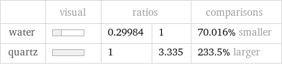  | visual | ratios | | comparisons water | | 0.29984 | 1 | 70.016% smaller quartz | | 1 | 3.335 | 233.5% larger