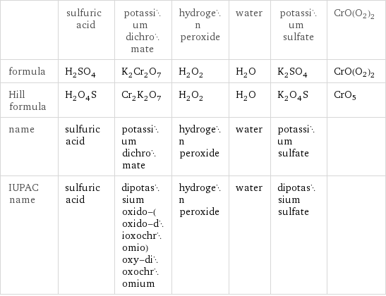  | sulfuric acid | potassium dichromate | hydrogen peroxide | water | potassium sulfate | CrO(O2)2 formula | H_2SO_4 | K_2Cr_2O_7 | H_2O_2 | H_2O | K_2SO_4 | CrO(O2)2 Hill formula | H_2O_4S | Cr_2K_2O_7 | H_2O_2 | H_2O | K_2O_4S | CrO5 name | sulfuric acid | potassium dichromate | hydrogen peroxide | water | potassium sulfate |  IUPAC name | sulfuric acid | dipotassium oxido-(oxido-dioxochromio)oxy-dioxochromium | hydrogen peroxide | water | dipotassium sulfate | 