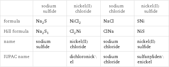  | sodium sulfide | nickel(II) chloride | sodium chloride | nickel(II) sulfide formula | Na_2S | NiCl_2 | NaCl | SNi Hill formula | Na_2S_1 | Cl_2Ni | ClNa | NiS name | sodium sulfide | nickel(II) chloride | sodium chloride | nickel(II) sulfide IUPAC name | | dichloronickel | sodium chloride | sulfanylidenenickel