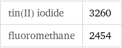 tin(II) iodide | 3260 fluoromethane | 2454