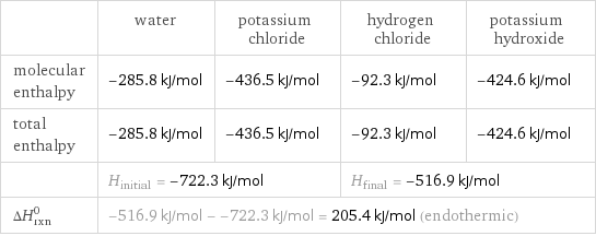  | water | potassium chloride | hydrogen chloride | potassium hydroxide molecular enthalpy | -285.8 kJ/mol | -436.5 kJ/mol | -92.3 kJ/mol | -424.6 kJ/mol total enthalpy | -285.8 kJ/mol | -436.5 kJ/mol | -92.3 kJ/mol | -424.6 kJ/mol  | H_initial = -722.3 kJ/mol | | H_final = -516.9 kJ/mol |  ΔH_rxn^0 | -516.9 kJ/mol - -722.3 kJ/mol = 205.4 kJ/mol (endothermic) | | |  