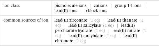 ion class | biomolecule ions | cations | group 14 ions | lead(II) ions | p block ions common sources of ion | lead(II) zirconate (1 eq) | lead(II) titanate (1 eq) | lead(II) salicylate (1 eq) | lead(II) perchlorate hydrate (1 eq) | lead(II) nitrate (1 eq) | lead(II) molybdate (1 eq) | lead(II) chromate (1 eq)