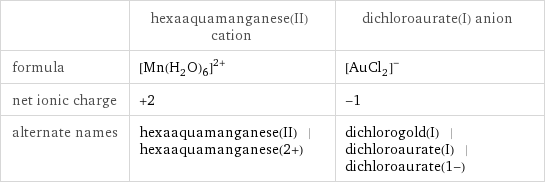  | hexaaquamanganese(II) cation | dichloroaurate(I) anion formula | ([Mn(H_2O)_6])^(2+) | ([AuCl_2])^- net ionic charge | +2 | -1 alternate names | hexaaquamanganese(II) | hexaaquamanganese(2+) | dichlorogold(I) | dichloroaurate(I) | dichloroaurate(1-)