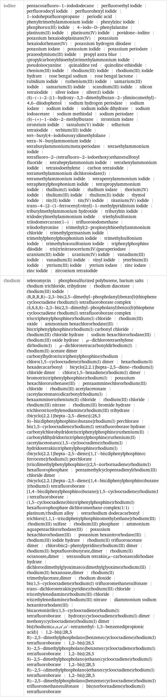 iodine | pentacosafluoro-1-iodododecane | perfluoroethyl iodide | perfluorodecyl iodide | perfluorohexyl iodide | 1-iodoheptafluoropropane | periodic acid | phenyltrimethylammonium iodide | phenylzinc iodide | phosphorus(III) iodide | 4-iodo-D-phenylalanine | platinum(II) iodide | platinum(IV) iodide | povidone-iodine | potassium hexaiodoplatinate(IV) | potassium hexaiodorhenate(IV) | potassium hydrogen diiodate | potassium iodate | potassium iodide | potassium periodate | praseodymium(III) iodide | propyl astra blue | (propylcarbonylthioethyl)trimethylammonium iodide | pseudoisocyanine | quinaldine red | quinoline ethiodide | rhenium(III) iodide | rhodium(III) iodide | rhodium(III) iodide hydrate | rose bengal sodium | rose bengal lactone | rubidium iodide | ruthenium(III) iodide | samarium(III) iodide | samarium(II) iodide | scandium(III) iodide | silicon tetraiodide | silver iodate | silver(I) iodide | (S)-(-)-2-[(1-hydroxy-3, 3-dimethylbutan-2-ylimino)methyl]-4, 6-diiodophenol | sodium hydrogen periodate | sodium iodate | sodium iodide | sodium iodide dihydrate | sodium iodoacetate | sodium methiodal | sodium periodate | (S)-(+)-1-iodo-2-methylbutane | strontium iodate | strontium iodide | tantalum(V) iodide | tellurium tetraiodide | terbium(III) iodide | tert-butyl(4-iodobutoxy)dimethylsilane | tetra-N-butylammonium iodide | tetrabutylammonium(meta)periodate | tetraethylammonium iodide | tetrafluoro-2-(tetrafluoro-2-iodoethoxy)ethanesulfonyl fluoride | tetraheptylammonium iodide | tetrahexylammonium iodide | tetraiodoethylene | carbon tetraiodide | tetramethylammonium dichloroiodate(I) | tetramethylammonium iodide | tetrapentylammonium iodide | tetraphenylphosphonium iodide | tetrapropylammonium iodide | thallium(I) iodide | thallium iodate | thorium(IV) iodide | thulium(III) iodide | thulium(II) iodide | thymol iodide | tin(II) iodide | tin(IV) iodide | titanium(IV) iodide | trans-4-[2-(1-ferrocenyl)vinyl]-1-methylpyridinium iodide | tributylmethylammonium hydroxide | tributyltin iodide | tridodecylmethylammonium iodide | triethylsulfonium triiodomercurate(1-) | trifluoroiodomethane | triiodothyronine | trimethyl(2-propionylthioethyl)ammonium chloride | trimethylgermanium iodide | trimethylphenylphosphonium iodide | trimethylsulfonium iodide | trimethyloxosulfonium iodide | triphenylphosphine diiodide | tris[trinitratocerium(IV)]paraperiodate | uranium(III) iodide | uranium(IV) iodide | vanadium(III) iodide | vanadium(II) iodide | vinyl iodide | ytterbium(II) iodide | yttrium(III) iodide | yttrium iodate | zinc iodate | zinc iodide | zirconium tetraiodide rhodium | selenomycin | phosphosulfurized polybutene, barium salts | rhodium trichloride, trihydrate | rhodium diacetate | rhodium(III) iodide | (R, R, R, R)-2, 3-bis(2, 5-dimethyl-phospholanyl)benzo[b]thiophene cyclooctadiene rhodium(I) tetrafluoroborate complex | (S, S, S, S)-2, 3-bis(2, 5-dimethyl-phospholanyl)benzo[b]thiophene cyclooctadiene rhodium(I) tetrafluoroborate complex | tris(triphenylphosphine)rhodium(I) chloride | rhodium(III) oxide | ammonium hexachlororhodate(III) | bis(triphenylphosphine)rhodium(I) carbonyl chloride | rhodium(III) chloride hydrate | sodium hexachlororhodate(III) | rhodium(III) oxide hydrate | μ-dichlorotetraethylene dirhodium(I) | μ-dichlorotetracarbonyldirhodium(I) | rhodium(II) acetate dimer | carbonylhydrotris(triphenylphosphine)rhodium | chloro(1, 5-cyclooctadiene)rhodium(I) dimer | hexarhodium(0) hexadecacarbonyl | bicyclo[2.2.1]hepta-2, 5-diene-rhodium(I) chloride dimer | chloro(1, 5-hexadiene)rhodium(I) dimer | bromotris(triphenylphosphine)rhodium(I) | potassium hexachlororuthenate(III) | pentaamminechlororhodium(III) chloride | rhodium(III) acetylacetonate | (acetylacetonato)dicarbonylrhodium(I) | hexaammineruthenium(II) chloride | rhodium(III) chloride | rhodium(III) nitrate | rhodium(III) bromide hydrate | trichlorotris(ethylenediamine)rhodium(III) trihydrate | (bicyclo[2.2.1]hepta-2, 5-diene)[(2S, 3 S)-bis(diphenylphosphino)butane]rhodium(I) perchlorate | bis(1, 5-cyclooctadiene)rhodium(I) tetrafluoroborate hydrate | carbonylchlorohydridotris(triphenylphosphine)ruthenium(II) | carbonyldihydridotris(triphenylphosphine)ruthenium(II) | (acetylacetonato)(1, 5-cyclooctadiene)rhodium(I) | hydridotetrakis(triphenylphosphine)rhodium(I) | (bicyclo[2.2.1]hepta-2, 5-diene)[1, 1'-bis(diphenylphosphino)ferrocene]rhodium(I) perchlorate | [tris(dimethylphenylphosphine)](2, 5-norbornadiene)rhodium(I) hexafluorophosphate | pentamethylcyclopentadienylrhodium(III) chloride dimer | (bicyclo[2.2.1]hepta-2, 5-diene)[1, 4-bis(diphenylphosphino)butane]rhodium(I) tetrafluoroborate | [1, 4-bis(diphenylphosphino)butane](1, 5-cyclooctadiene)rhodium(I) tetrafluoroborate | (1, 5-cyclooctadiene)bis(triphenylphosphine)rhodium(I) hexafluorophosphate dichloromethane complex(1:1) | platinum/rhodium alloy | tetrarhodium dodecacarbonyl | trichloro[1, 1, 1-tris(diphenylphosphinomethyl)ethane]rhodium(III) | rhodium(III) sulfate | rhodium(III) phosphate | ammonium aquapentachlororhodate(III) | potassium hexachlororhodate(III) | potassium hexanitrorhodate(III) | rhodium(III) iodide hydrate | rhodium(II) trifluoroacetate dimer | chlorobis(2-phenylpyridine)rhodium(III) dimer | rhodium(II) heptafluorobutyrate, dimer | rhodium(II) octanoate, dimer | tetrasodium tetrakis(μ-carbonato)dirhodate hydrate | dichloro(dimethylglyoximato)(dimethylglyoxime)rhodium(III) | rhodium(II) hexanoate, dimer | rhodium(II) trimethylacetate, dimer | rhodium dioxide | bis(1, 5-cyclooctadiene)rhodium(I) trifluoromethanesulfonate | trans-dichlorotetrakis(pyridine)rhodium(III) chloride | tris(ethylenediamine)rhodium(III) chloride | tris(ethylenediamine)rhodium(III) nitrate | diammonium sodium hexanitrorhodate(III) | bis(acetonitrile)(1, 5-cyclooctadiene)rhodium(I) tetrafluoroborate | hydroxy(cyclooctadiene)rhodium(I) dimer | methoxy(cyclooctadiene)rhodium(I) dimer | bis[rhodium(α, α, α', α'-tetramethyl-1, 3-benzenedipropionic acid)] | 1, 2-bis[(2R, 5 R)-2, 5-dimethylphospholano]benzene(cyclooctadiene)rhodium(I) tetrafluoroborate | 1, 2-bis[(2S, 5 S)-2, 5-dimethylphospholano]benzene(cyclooctadiene)rhodium(I) tetrafluoroborate | 1, 2-bis[(2S, 5 S)-2, 5-dimethylphospholano]ethane(cyclooctadiene)rhodium(I) tetrafluoroborate | 1, 2-bis[(2R, 5 R)-2, 5-(dimethylphospholano]ethane(cyclooctadiene)rhodium(I) tetrafluoroborate | 1, 2-bis[(2R, 5 R)-2, 5-dimethylphospholano]benzene(cyclooctadiene)rhodium(I) trifluoromethanesulfonate | bis(norbornadiene)rhodium(I) tetrafluoroborate