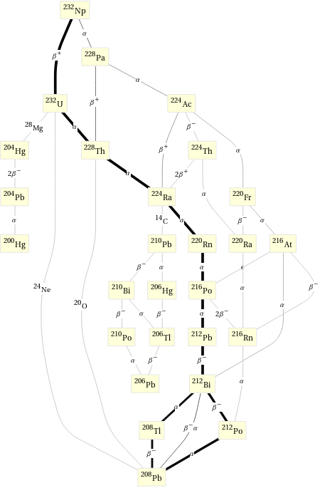 Decay chain Np-232