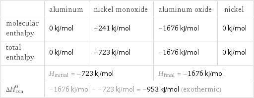  | aluminum | nickel monoxide | aluminum oxide | nickel molecular enthalpy | 0 kJ/mol | -241 kJ/mol | -1676 kJ/mol | 0 kJ/mol total enthalpy | 0 kJ/mol | -723 kJ/mol | -1676 kJ/mol | 0 kJ/mol  | H_initial = -723 kJ/mol | | H_final = -1676 kJ/mol |  ΔH_rxn^0 | -1676 kJ/mol - -723 kJ/mol = -953 kJ/mol (exothermic) | | |  