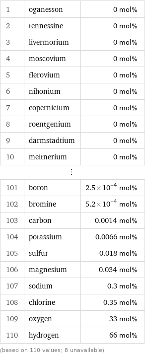 1 | oganesson | 0 mol% 2 | tennessine | 0 mol% 3 | livermorium | 0 mol% 4 | moscovium | 0 mol% 5 | flerovium | 0 mol% 6 | nihonium | 0 mol% 7 | copernicium | 0 mol% 8 | roentgenium | 0 mol% 9 | darmstadtium | 0 mol% 10 | meitnerium | 0 mol% ⋮ | |  101 | boron | 2.5×10^-4 mol% 102 | bromine | 5.2×10^-4 mol% 103 | carbon | 0.0014 mol% 104 | potassium | 0.0066 mol% 105 | sulfur | 0.018 mol% 106 | magnesium | 0.034 mol% 107 | sodium | 0.3 mol% 108 | chlorine | 0.35 mol% 109 | oxygen | 33 mol% 110 | hydrogen | 66 mol% (based on 110 values; 8 unavailable)