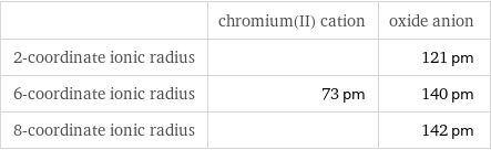  | chromium(II) cation | oxide anion 2-coordinate ionic radius | | 121 pm 6-coordinate ionic radius | 73 pm | 140 pm 8-coordinate ionic radius | | 142 pm