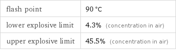 flash point | 90 °C lower explosive limit | 4.3% (concentration in air) upper explosive limit | 45.5% (concentration in air)