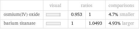  | visual | ratios | | comparisons osmium(IV) oxide | | 0.953 | 1 | 4.7% smaller barium titanate | | 1 | 1.0493 | 4.93% larger