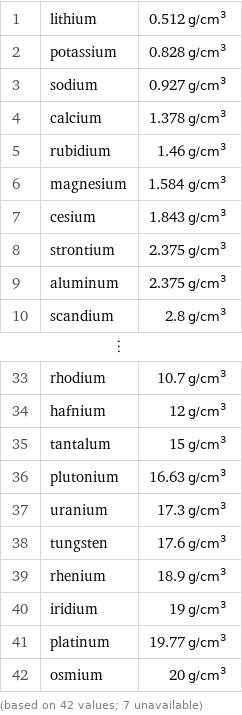 1 | lithium | 0.512 g/cm^3 2 | potassium | 0.828 g/cm^3 3 | sodium | 0.927 g/cm^3 4 | calcium | 1.378 g/cm^3 5 | rubidium | 1.46 g/cm^3 6 | magnesium | 1.584 g/cm^3 7 | cesium | 1.843 g/cm^3 8 | strontium | 2.375 g/cm^3 9 | aluminum | 2.375 g/cm^3 10 | scandium | 2.8 g/cm^3 ⋮ | |  33 | rhodium | 10.7 g/cm^3 34 | hafnium | 12 g/cm^3 35 | tantalum | 15 g/cm^3 36 | plutonium | 16.63 g/cm^3 37 | uranium | 17.3 g/cm^3 38 | tungsten | 17.6 g/cm^3 39 | rhenium | 18.9 g/cm^3 40 | iridium | 19 g/cm^3 41 | platinum | 19.77 g/cm^3 42 | osmium | 20 g/cm^3 (based on 42 values; 7 unavailable)