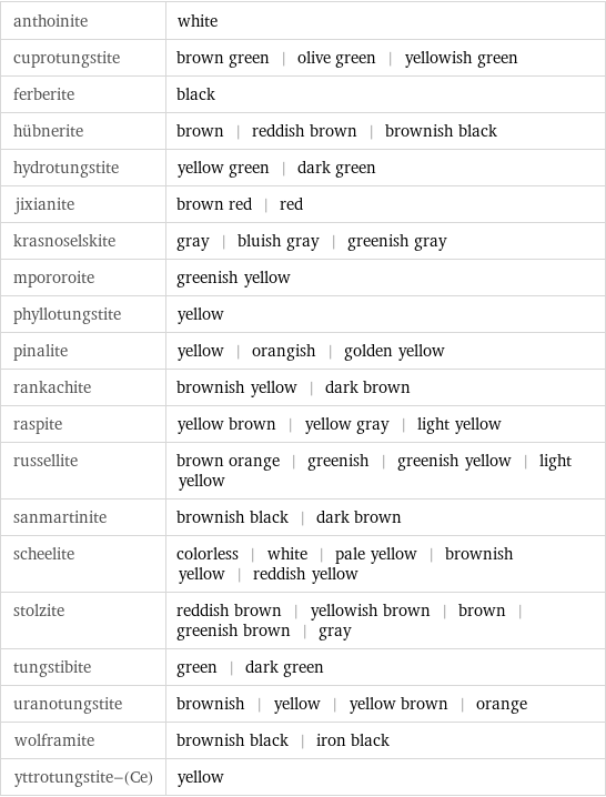 anthoinite | white cuprotungstite | brown green | olive green | yellowish green ferberite | black hübnerite | brown | reddish brown | brownish black hydrotungstite | yellow green | dark green jixianite | brown red | red krasnoselskite | gray | bluish gray | greenish gray mpororoite | greenish yellow phyllotungstite | yellow pinalite | yellow | orangish | golden yellow rankachite | brownish yellow | dark brown raspite | yellow brown | yellow gray | light yellow russellite | brown orange | greenish | greenish yellow | light yellow sanmartinite | brownish black | dark brown scheelite | colorless | white | pale yellow | brownish yellow | reddish yellow stolzite | reddish brown | yellowish brown | brown | greenish brown | gray tungstibite | green | dark green uranotungstite | brownish | yellow | yellow brown | orange wolframite | brownish black | iron black yttrotungstite-(Ce) | yellow