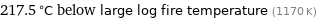 217.5 °C below large log fire temperature (1170 K)