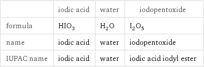  | iodic acid | water | iodopentoxide formula | HIO_3 | H_2O | I_2O_5 name | iodic acid | water | iodopentoxide IUPAC name | iodic acid | water | iodic acid iodyl ester