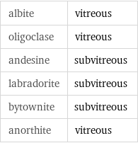 albite | vitreous oligoclase | vitreous andesine | subvitreous labradorite | subvitreous bytownite | subvitreous anorthite | vitreous