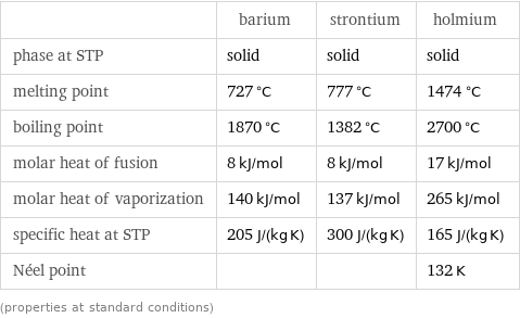  | barium | strontium | holmium phase at STP | solid | solid | solid melting point | 727 °C | 777 °C | 1474 °C boiling point | 1870 °C | 1382 °C | 2700 °C molar heat of fusion | 8 kJ/mol | 8 kJ/mol | 17 kJ/mol molar heat of vaporization | 140 kJ/mol | 137 kJ/mol | 265 kJ/mol specific heat at STP | 205 J/(kg K) | 300 J/(kg K) | 165 J/(kg K) Néel point | | | 132 K (properties at standard conditions)