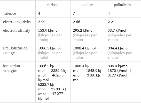  | carbon | iodine | palladium valence | 4 | 7 | 4 electronegativity | 2.55 | 2.66 | 2.2 electron affinity | 153.9 kJ/mol (kilojoules per mole) | 295.2 kJ/mol (kilojoules per mole) | 53.7 kJ/mol (kilojoules per mole) first ionization energy | 1086.5 kJ/mol (kilojoules per mole) | 1008.4 kJ/mol (kilojoules per mole) | 804.4 kJ/mol (kilojoules per mole) ionization energies | 1086.5 kJ/mol | 2352.6 kJ/mol | 4620.5 kJ/mol | 6222.7 kJ/mol | 37831 kJ/mol | 47277 kJ/mol | 1008.4 kJ/mol | 1845.9 kJ/mol | 3180 kJ/mol | 804.4 kJ/mol | 1870 kJ/mol | 3177 kJ/mol