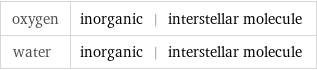 oxygen | inorganic | interstellar molecule water | inorganic | interstellar molecule