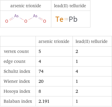   | arsenic trioxide | lead(II) telluride vertex count | 5 | 2 edge count | 4 | 1 Schultz index | 74 | 4 Wiener index | 20 | 1 Hosoya index | 8 | 2 Balaban index | 2.191 | 1