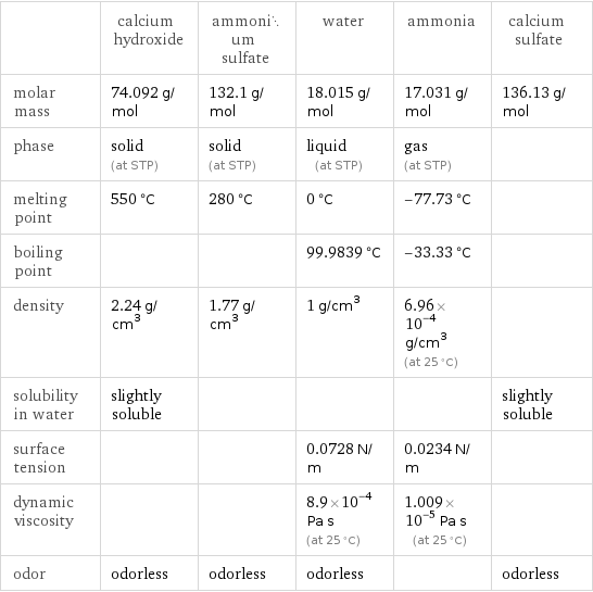  | calcium hydroxide | ammonium sulfate | water | ammonia | calcium sulfate molar mass | 74.092 g/mol | 132.1 g/mol | 18.015 g/mol | 17.031 g/mol | 136.13 g/mol phase | solid (at STP) | solid (at STP) | liquid (at STP) | gas (at STP) |  melting point | 550 °C | 280 °C | 0 °C | -77.73 °C |  boiling point | | | 99.9839 °C | -33.33 °C |  density | 2.24 g/cm^3 | 1.77 g/cm^3 | 1 g/cm^3 | 6.96×10^-4 g/cm^3 (at 25 °C) |  solubility in water | slightly soluble | | | | slightly soluble surface tension | | | 0.0728 N/m | 0.0234 N/m |  dynamic viscosity | | | 8.9×10^-4 Pa s (at 25 °C) | 1.009×10^-5 Pa s (at 25 °C) |  odor | odorless | odorless | odorless | | odorless