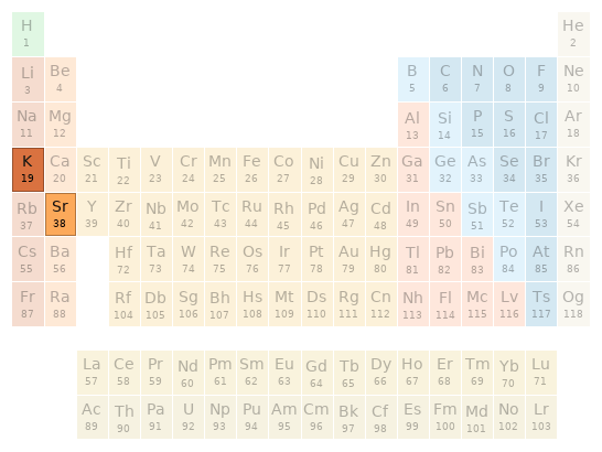 Periodic table location