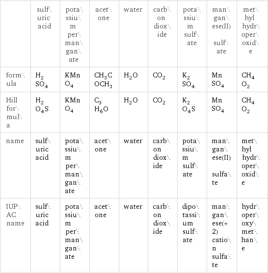  | sulfuric acid | potassium permanganate | acetone | water | carbon dioxide | potassium sulfate | manganese(II) sulfate | methyl hydroperoxide formula | H_2SO_4 | KMnO_4 | CH_3COCH_3 | H_2O | CO_2 | K_2SO_4 | MnSO_4 | CH_4O_2 Hill formula | H_2O_4S | KMnO_4 | C_3H_6O | H_2O | CO_2 | K_2O_4S | MnSO_4 | CH_4O_2 name | sulfuric acid | potassium permanganate | acetone | water | carbon dioxide | potassium sulfate | manganese(II) sulfate | methyl hydroperoxide IUPAC name | sulfuric acid | potassium permanganate | acetone | water | carbon dioxide | dipotassium sulfate | manganese(+2) cation sulfate | hydroperoxymethane