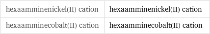 hexaamminenickel(II) cation | hexaamminenickel(II) cation hexaamminecobalt(II) cation | hexaamminecobalt(II) cation