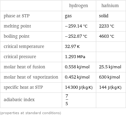  | hydrogen | hafnium phase at STP | gas | solid melting point | -259.14 °C | 2233 °C boiling point | -252.87 °C | 4603 °C critical temperature | 32.97 K |  critical pressure | 1.293 MPa |  molar heat of fusion | 0.558 kJ/mol | 25.5 kJ/mol molar heat of vaporization | 0.452 kJ/mol | 630 kJ/mol specific heat at STP | 14300 J/(kg K) | 144 J/(kg K) adiabatic index | 7/5 |  (properties at standard conditions)